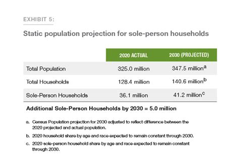 The Growth Of Sole Person Households Creating Even More Demand For