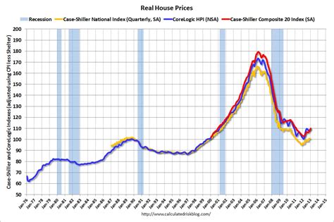 Calculated Risk: Real House Prices, Price-to-Rent Ratio, City Prices ...