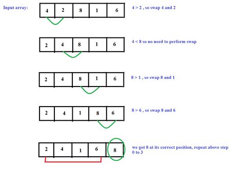 Implementation To Sort Numbers In Ascending Order