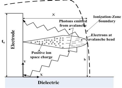 Growth Electron Avalanche Within Ionization Zone Around The Stressed