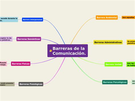 Barreras De La Comunicaci N Mind Map