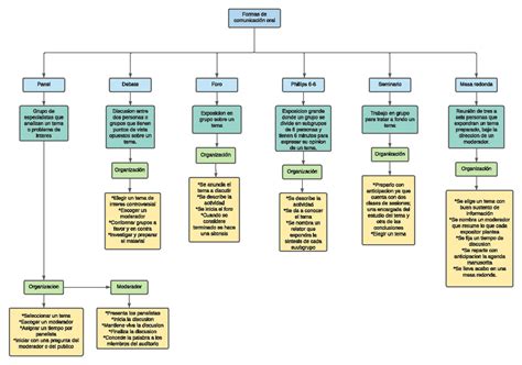 Mapa conceptual comunicacion oral Formas de comunicación oral Panel