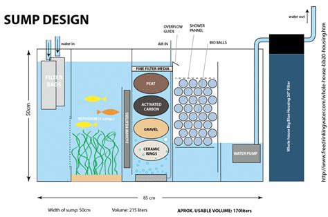 A simple implementation steps forward to serve the requirements of saltwater & freshwater aquariums. En-Route To Archi-Tude : August 2013
