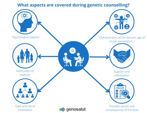 Genetic Counselling Cancer Prenatal Rare Diseases Genosalut