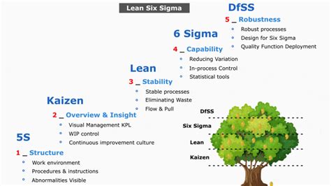 Design For Six Sigma Dfss O Que é E Como Usar