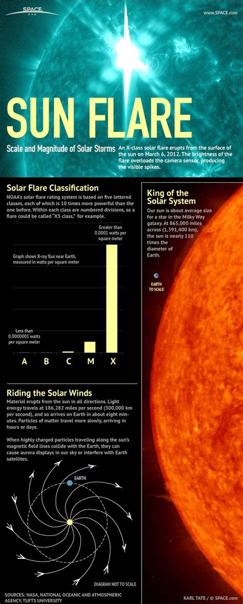 Solar Flares A Users Guide Infographic Space