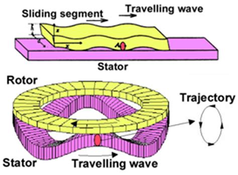 Figure 7 Principle Of The Planar And Rotary Ultrasonic Motor 5