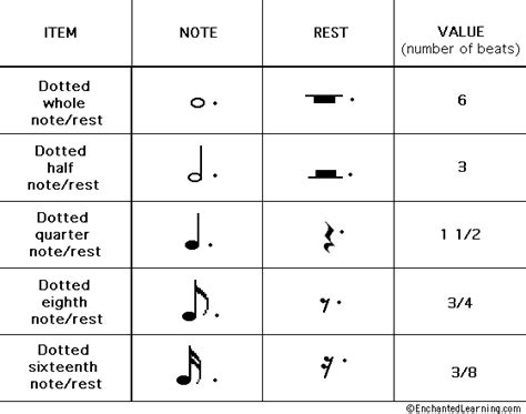 The time value of notes determines what kind of rhythm depending on the time signature of the piece of music, the number of beats per note varies. Project Vyper: What is a dotted note?