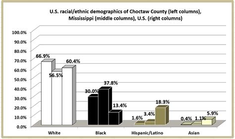 Retiring Guys Digest Population Loss In Mississippi Choctaw County