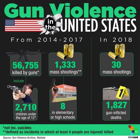 Gun Violence In The United States Multimedia Telesur English