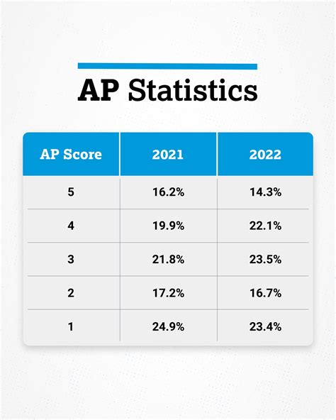 Ap statistics score distribution : APStudents