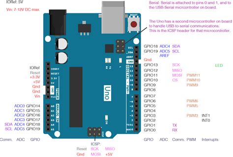 10 Arduino Pin Configuration Robhosking Diagram