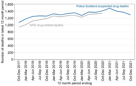 Suspected Drug Deaths In Scotland October To December 2021 Govscot