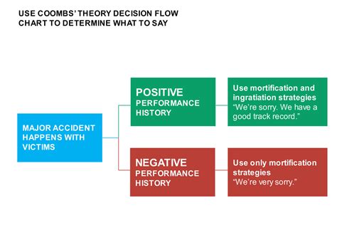 Crisis Management Flow Chart Flowchart Examples