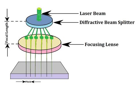 Diffractive Beam Splitter Fig 24 Shows The Basic Arrangement In The