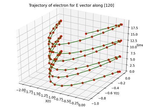 How To Animate Graph Of Data In Python Using Matplotl