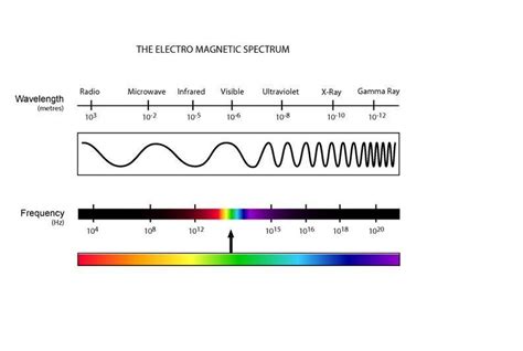 What Is The Wavelength Of Radio Waves