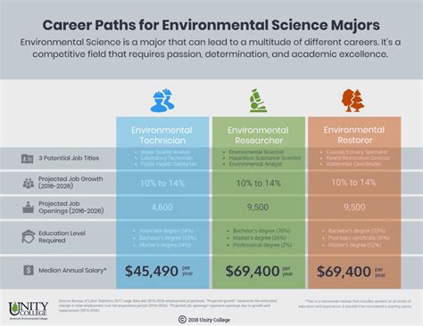 What Can You Do With An Environmental Science Degree Unity