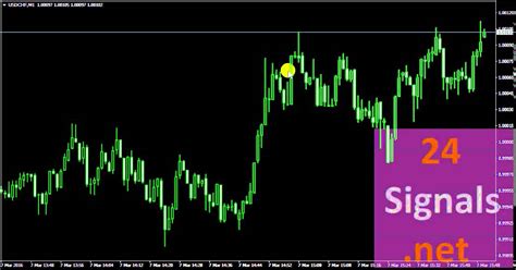 Non Repainting Forex Indicator And With It Price Action Trading