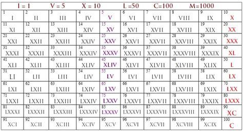 Roman Numerals Chart First 100 Numbers Printable
