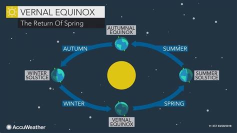 Weather Spring Equinox Arrives Saturday And There Will Be Plenty Of