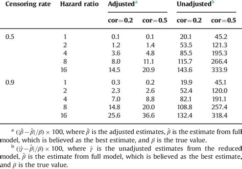 Hazard Ratio And Relative Risk Difference Lasopago