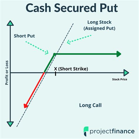 What Is A Cash Secured Put Get Income Or Cheap Stock Projectfinance