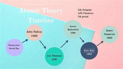 Atomic Theory Timeline By Lily Griggsby