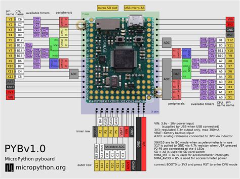 Quick Reference For The Pyboard — Micropython 113 Documentation