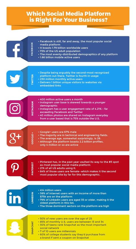 Which Social Media Platform Is Right For Your Business Infographic