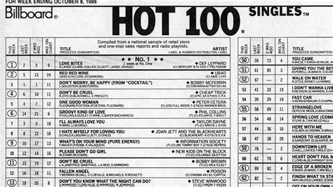 100 And Single How The Hot 100 Became Americas Hit Barometer The
