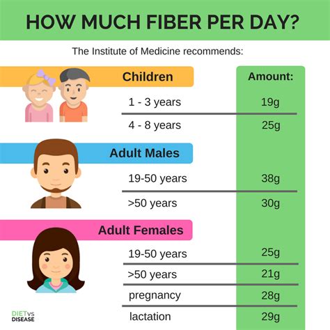 Dietary fiber requirement can be meet by adopting a diet rich in plant origin foods including fruits, vegetables, legumes and grains. High-Fiber Foods and Digestive Health: More or Less ...