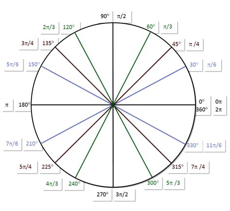Printable Blank Unit Circle Worksheet Template