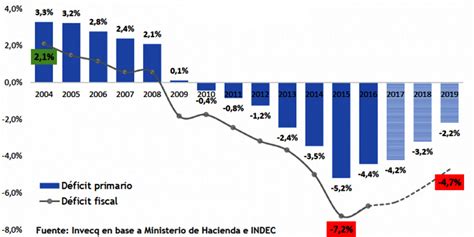 Déficit Fiscal Se Cumple La Meta Pero Aún Retrasa El Crecimiento Infobae