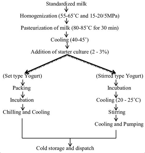 Processing Of Set And Stirred Yogurt Fig Processing Of Set And