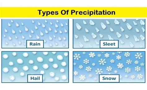 5 Types Of Precipitation