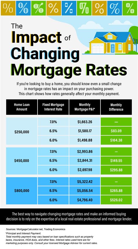 The Impact Of Changing Mortgage Rates Infographic —nwi Loan Guy Blog