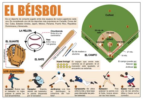 Vocabulario sobre el juego de béisbol en español Basketball Drills