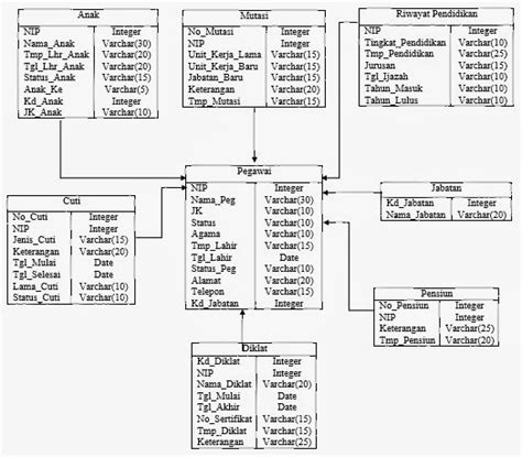 Contoh Struktur Database Perancangan Relasi Tabel Sistem Informasi