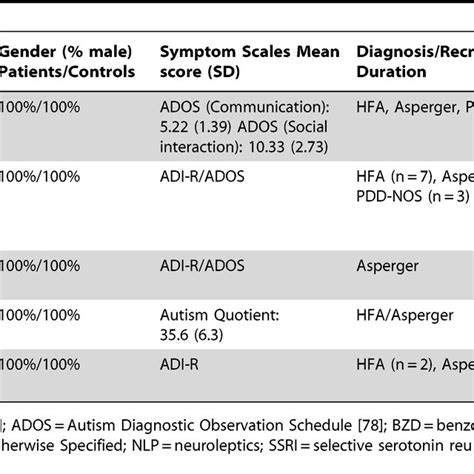 Clinical Description Of Patients With Autism Spectrum Disorders