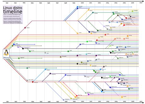 Linux Kernel History And Distribution Time Line Nixcraft