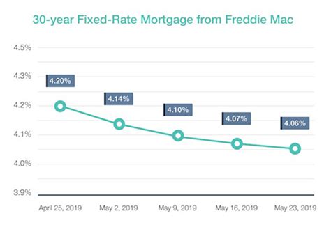30 Year Fixed Mortgage Rate Advanced Funding