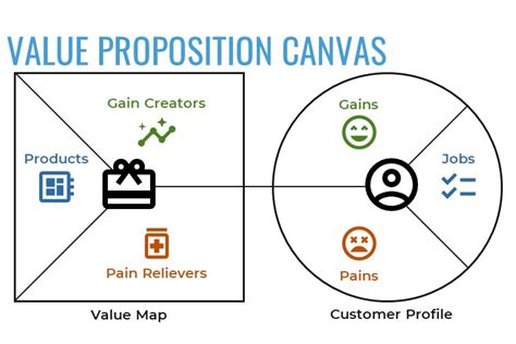 Invention Designs That Create Value The Value Proposition Canvas