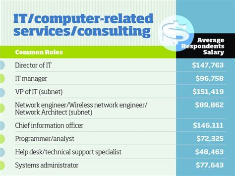 Top Tech Salaries In 6 Industry Verticals Cio