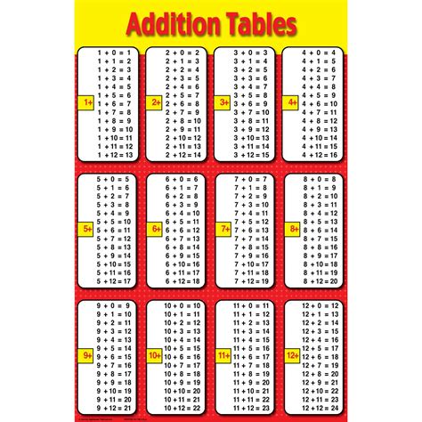 Addition Tables Educational Laminated Chart