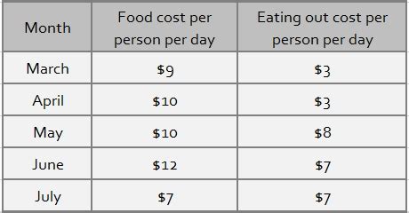 Average food cost per month. Number Crunching: Thru-Hike Budget Breakdown (Part 2 ...