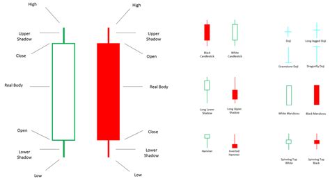 Types Of Candle Chart Patterns