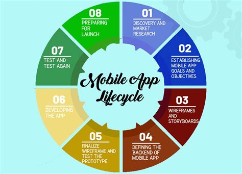 8 Essential Steps In Mobile App Development Lifecycle