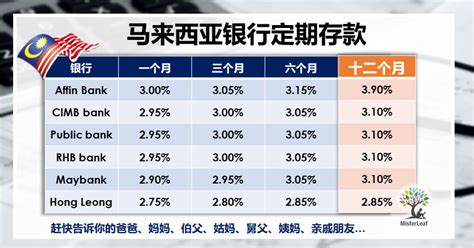 We round up the rates from banks like cimb, citibank, dbs, maybank, ocbc these rates are also for new customers to the bank, although some banks like rhb offer better rates for existing customers who are renewing their fixed deposits. 马来西亚银行定期存款 FD: Maybank, CIMB, PB, HLB, Affin, RHB