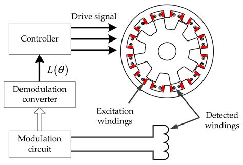 Sensorless Control Of Switched Reluctance Motor Pdf Webmotor Org